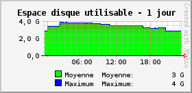 Espace disque utilisable