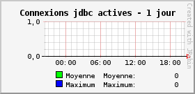 Connexions jdbc actives