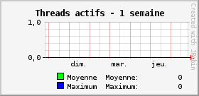 Threads actifs