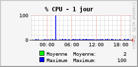 % CPU