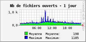 Nb de fichiers ouverts