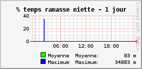 % temps ramasse miette