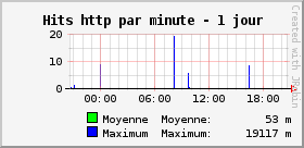 Hits http par minute