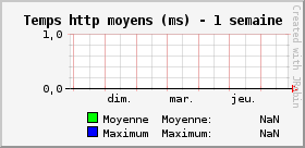 Temps http moyens (ms)