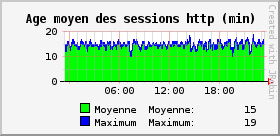 Age moyen des sessions http (min)