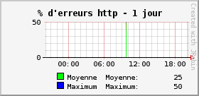 % d'erreurs http