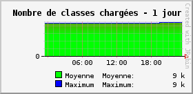 Nombre de classes chargées