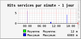 Hits services par minute