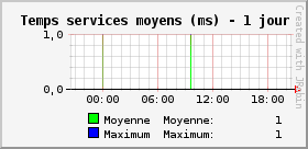 Temps services moyens (ms)