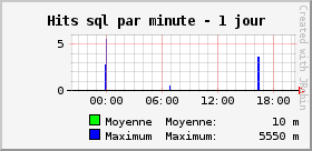 Hits sql par minute