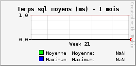 Temps sql moyens (ms)