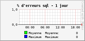 % d'erreurs sql