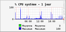 % CPU système