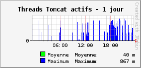 Threads Tomcat actifs