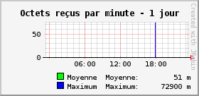 Octets reçus par minute