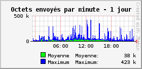 Octets envoyés par minute