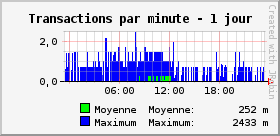 Transactions par minute