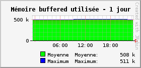 Mémoire buffered utilisée