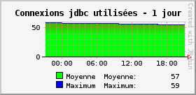 Connexions jdbc utilisées