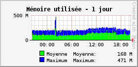 Mémoire utilisée