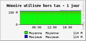 Mémoire utilisée hors tas