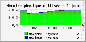 Mémoire physique utilisée