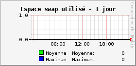 Espace swap utilisé