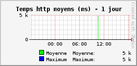 Http mean times (ms)