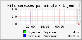 Hits services per minute